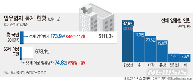 '암생존자 174만명 시대'…"암환자 절반이상 5년 넘게 생존"