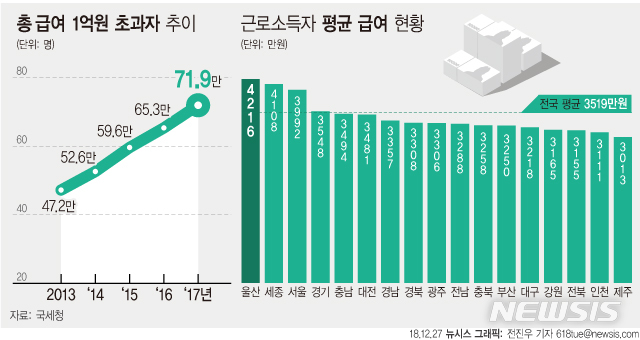 【서울=뉴시스】 27일 국세청이 발간한 ’2018 국세통계연보’에 따르면 지난해 평균 연봉이 1억원이 넘는 근로자가 71만9000명으로 집계됐다. 같은 기간 근로소득자의 평균 연봉은 3519만원으로 전년대비 4.7% 증가했다. (그래픽=전진우 기자)  618tue@newsis.com 