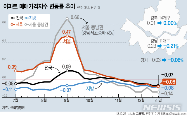【서울=뉴시스】27일 한국감정원에 따르면 12월 넷째 주(24일 기준) 서울의 아파트 매매가격은 전주대비 0.08% 떨어지며 7주 연속 하락했다. (그래픽=전진우 기자) 618tue@newsis.com