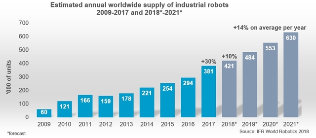 현재 로봇산업의 대부분을 차지하는 산업용 로봇의 수요는 계속 늘어 2020년 55만3000대, 2021년에는 63만대에 이를 것으로 전망되고 있다. (자료=IFR '월드 로보틱스 리포트 2018')