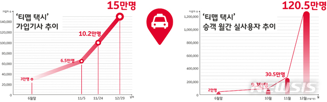 '카풀 갈등'에 티맵택시 웃었다…사용자 120만 돌파 