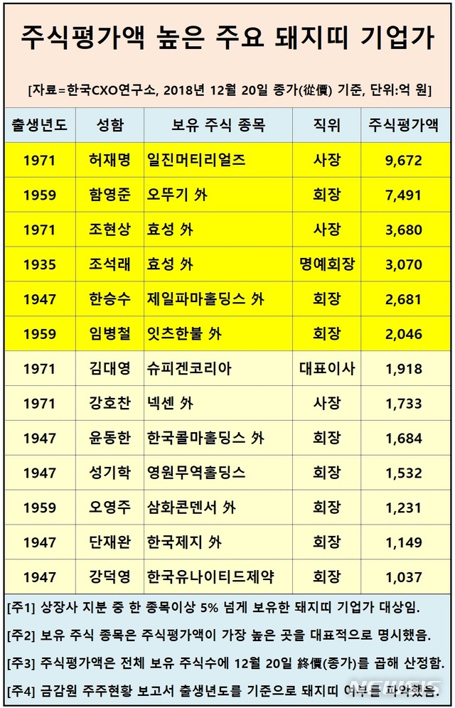 지분 5% 이상 '돼지띠' 주식갑부 110명…1위 허재명 