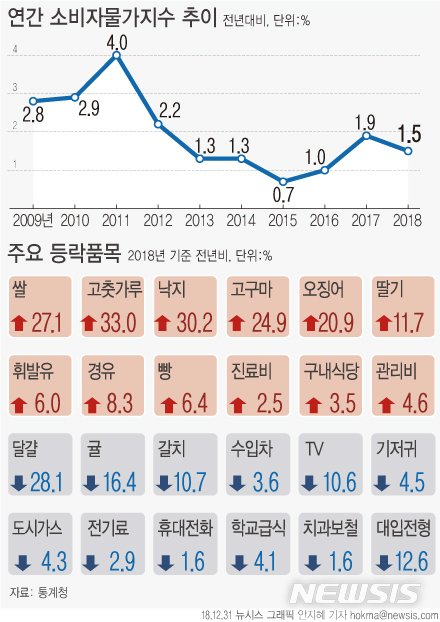 【서울=뉴시스】안지혜 기자 = 31일 통계청에 따르면 올해 소비자물가지수는 104.45(2015=100)으로 전년대비 1.5% 상승했다. hokma@newsis.com