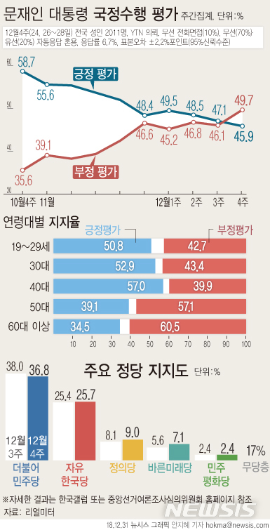 【서울=뉴시스】안지혜 기자 =12월 마지막주 리얼미터가 YTN 의뢰로 문재인 대통령의 직무수행 지지율(주간 집계)을 조사한 결과 응답자의 45.9%가 긍정평가했다. 부정평가는 취임 후 처음으로 50%대에 근접한 49.7%를 기록했다.   hokma@newsis.com 