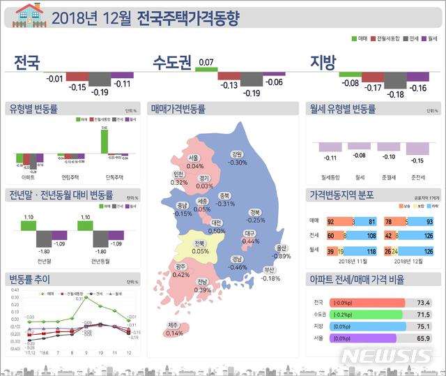 서울 집값 상승에 급제동…전국 격차 확대 등 '상처' 남아