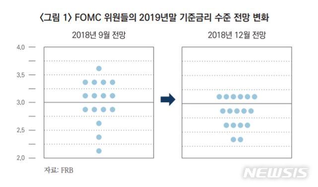 【서울=뉴시스】 FOMC 위원들의 2019년말 기준금리 수준 전망 변화 (자료=FRB, 자본시장연구원)