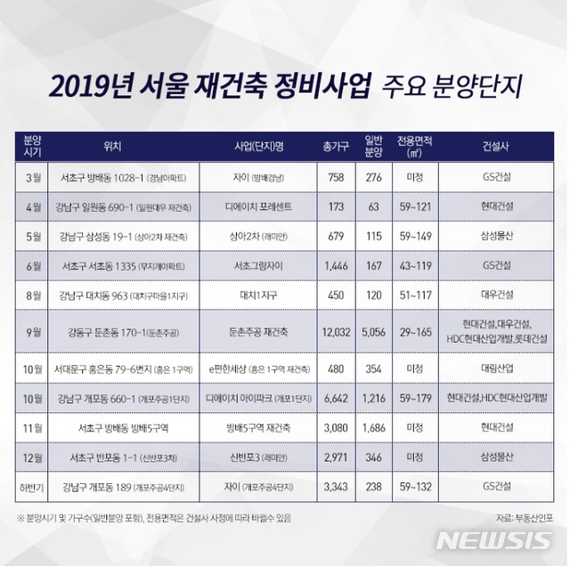 서울 재건축시장도 그들만의 리그?...공급분 90%가 강남