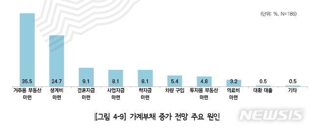 【서울=뉴시스】 서울 가계부채 증가전망 주요 원인. 2019.01.04. (사진= 서울연구원 제공) 