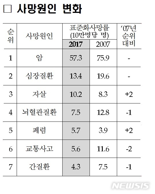 생명보험 가입자 사망원인 1위 '암'…자살 '3위'로 상승