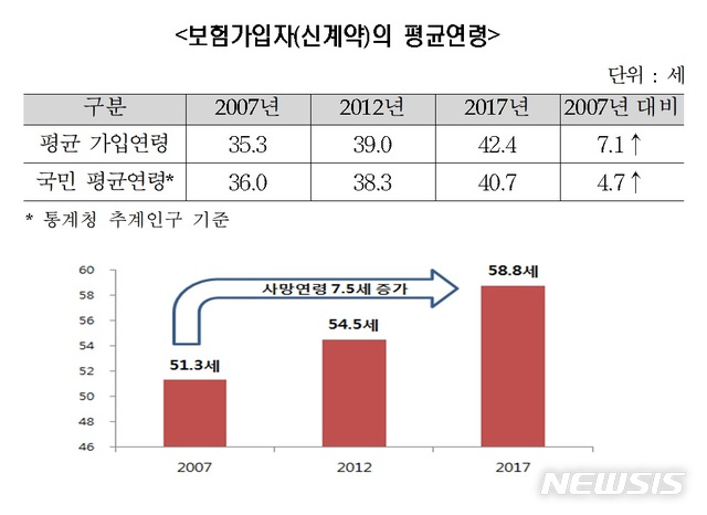 생명보험 가입자 사망원인 1위 '암'…자살 '3위'로 상승