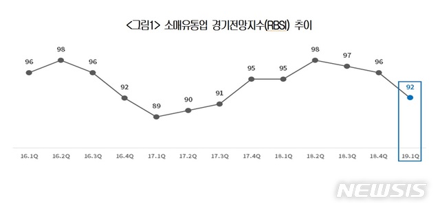 1분기 유통업계 체감경기 더 나빠져…3분기 연속 하락