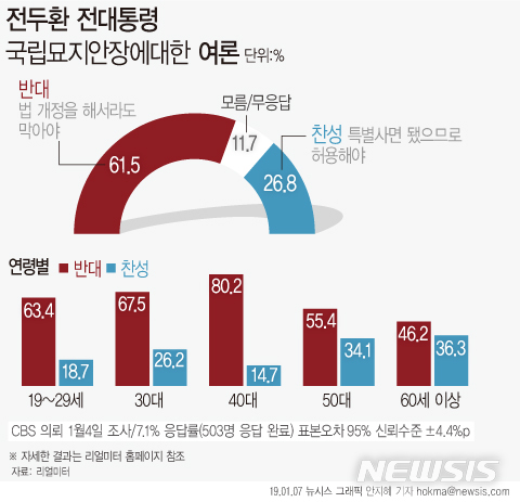 【서울=뉴시스】CBS의뢰로 리얼미터가 '전두환 전 대통령의 국립묘지 안장'에 대한 의견을 조사한 결과, '법 개정을 해서라도 막아야 한다'는 반대 의견이 61.5%로, '특별사면이 됐으므로 허용해야 한다'는 찬성 의견(26.8%)보다 우세한 것으로 집계됐다. (그래픽=안지혜 기자)  hokma@newsis.com   