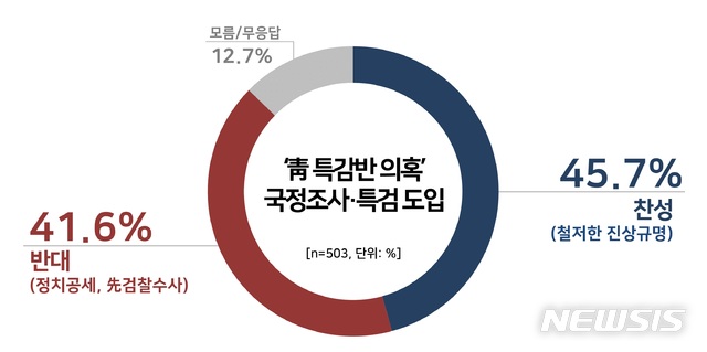 【서울=뉴시스】 최근 논란이 일고 있는 청와대 특별감찰반원 비리 의혹에 관한 특검 도입에 대해 국민여론의 찬반이 팽팽한 것으로 나타났다. 정치성향별로 보수는 찬성이, 진보는 반대가 대다수를 차지하는 가운데 20대의 경우 50·60대와 함께 찬성 입장이 우세한 것으로 나타났다. (그래픽 = 리얼미터 제공) 2019.01.07.  