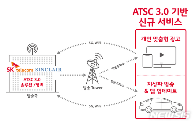 [CES 2019]SKT, 美지상파 싱클레어와 JV 설립 협약…美방송시장 공략 