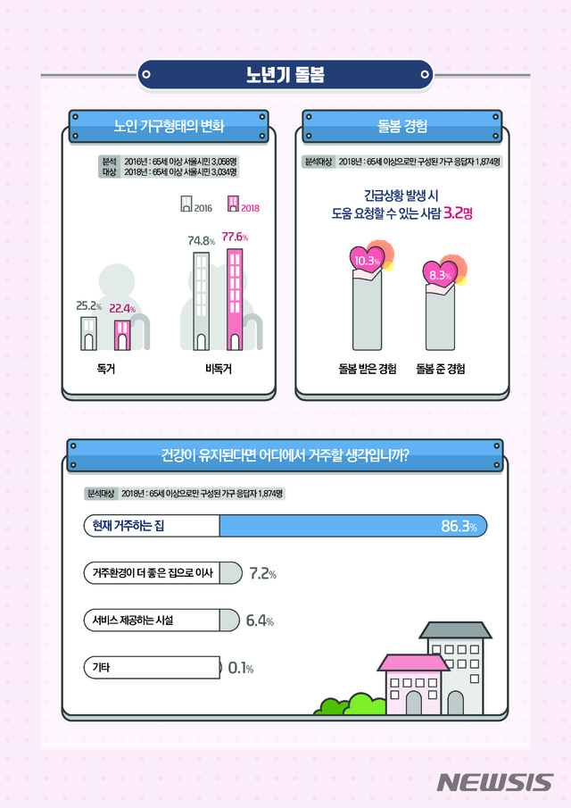 【서울=뉴시스】노년기 돌봄과 희망거주지. 2019.01.08. (그래픽=서울시 제공) 