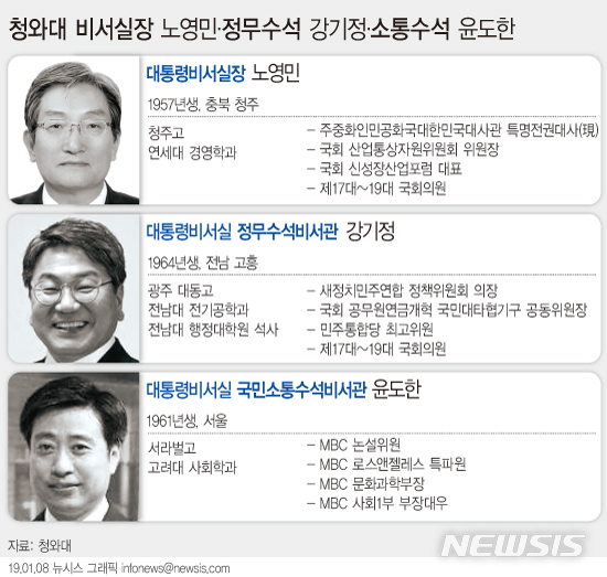 【서울=뉴시스】문재인 대통령은 8일 오후 임종석 대통령 비서실장 후임으로 노영민 주중국대사를 임명했다. 정무수석에는 강기정 전 더불어민주당 의원을, 국민소통수석엔 윤도한 전 MBC 논설위원을 각각 임명했다. (그래픽=안지혜 기자)  hokma@newsis.com 