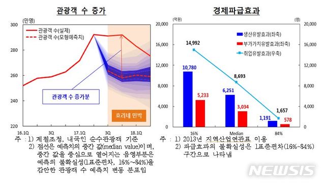 【제주=뉴시스】배상철 기자 = 효리네 민박 방송으로 인한 제주지역 관광객 수 증가와 경제적 파급효과. 2019.01.08. (사진=한국은행 제주지역본부 제공) bsc@newsis.com