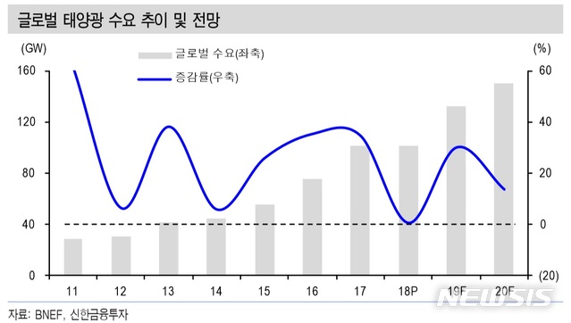 신한금투 "글로벌 태양광 수요↑…최선호주 OCI·한화켐 추천" 