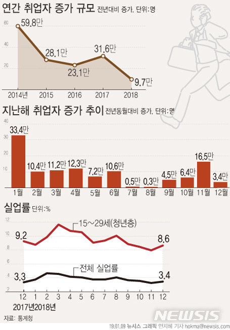 【서울=뉴시스】9일 통계청에 따르면 지난해 취업자 수는 2682만2000명으로 1년 전보다 9만7000명 증가했다. (그래픽=안지혜 기자) hokma@newsis.com