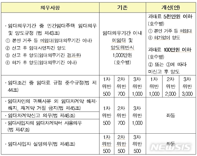 【서울=뉴시스】임대사업자 의무 미준수 과태료 개정 추진(자료=국토교통부) 