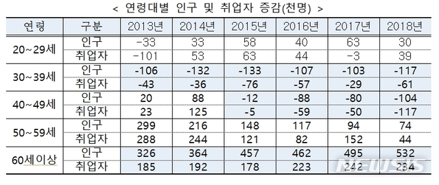 취업자수 증가 저조는 인구감소탓?…"생산가능 인구 줄어"