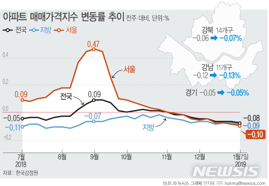【서울=뉴시스】1월 1주 주간아파트 가격동향. 자료:한국감정원