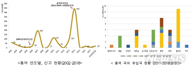 【세종=뉴시스】국내 홍역 발생 현황. (그래픽 = 질병관리본부 제공) photo@newsis.com