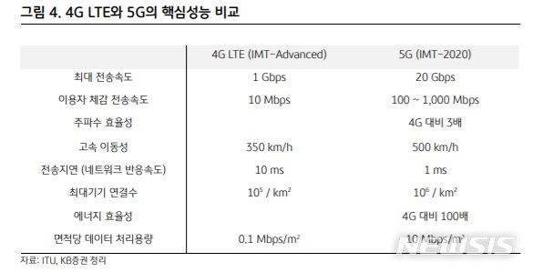 5G시대 통신비 얼마나 오를까? 