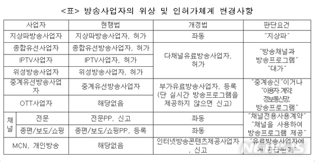 【서울=뉴시스】김성수 더불어민주당 의원은 '방송법'과 '인터넷 멀티미디어 방송사업법', '지역방송발전지원 특별법'으로 분산된 방송 관련법을 통합한 '방송법 전부개정법률안'을 발의했다고 14일 밝혔다. (표/김성수 의원실 제공) photo@newsis.com