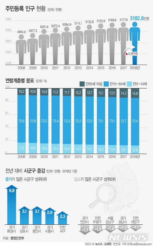 [주민등록인구]작년 5183만명 역대 최대…세종시 30만명 첫 돌파 