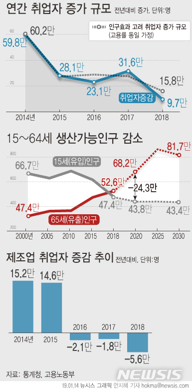 【서울=뉴시스】14일 고용노동부는 '15~64세 생산가능인구' 감소로 내년부터 취업자 증가규모가 더 위축될 것으로 전망했다. (그래픽=안지혜 기자)  hokma@newsis.com 