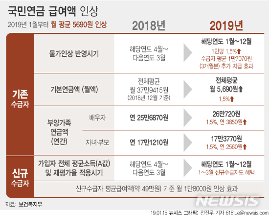 국민연금 1월부터 월 5690원 더 받는다…물가인상 조기반영