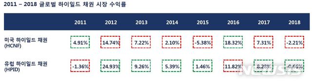 【서울=뉴시스】2011~2018 글로벌 하이일드 채권 시장 수익률 (자료=베어링자산운용)