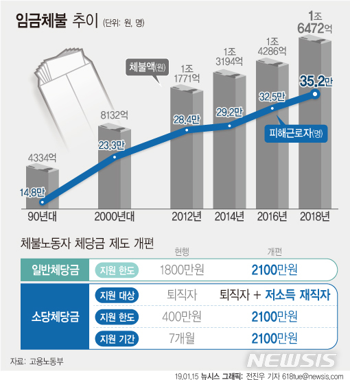 【서울=뉴시스】정부가 소액체당금 지급기간을 7개월에서 2개월로 단축하고, 현재 400만원인 상한액을 최대 1000만원까지 인상한다. (그래픽=전진우 기자) 618tue@newsis.com