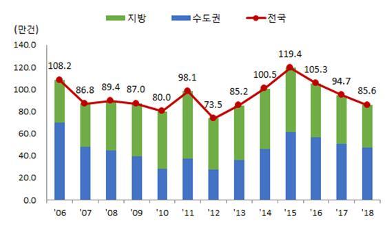 【서울=뉴시스】 연도별 주택매매거래량 (제공=국토교통부)