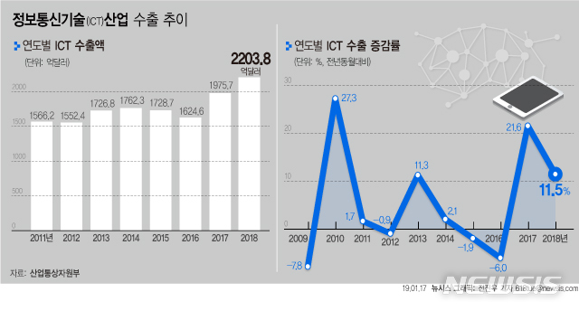 【서울=뉴시스】17일 산업통상자원부에 따르면 작년 ICT 수출액은 2203억8000만 달러로 전년대비 11.5% 감소했다.  618tue@newsis.com