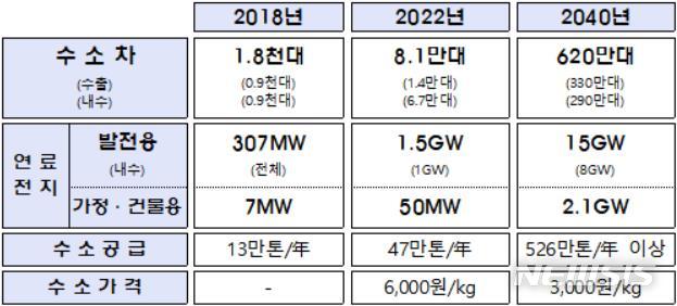 【서울=뉴시스】 2040년까지 수소 공급 계획. (자료=산업통상자원부)