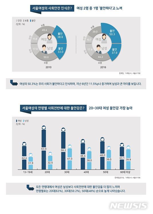 【서울=뉴시스】서울시 성(性)인지 통계 그래픽. 2019.01.20. (그래픽=서울시 제공)