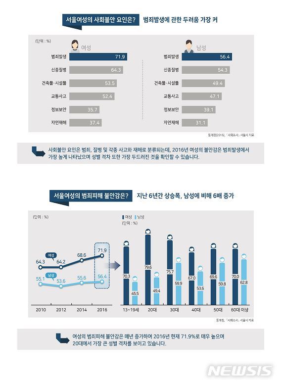 【서울=뉴시스】서울시 성(性)인지 통계 그래픽. 2019.01.20. (그래픽=서울시 제공)