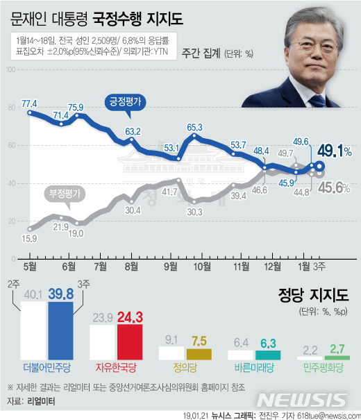 文대통령 지지율, 49.1%…'손혜원 논란'에 상승세 꺾여 