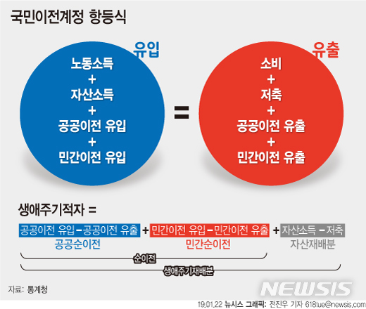 【서울=뉴시스】 국민이전계정 항등식. (자료=통계청)