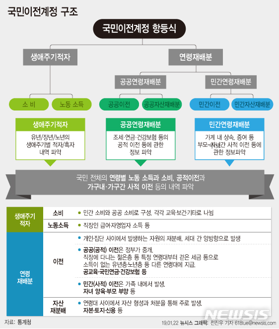 【서울=뉴시스】 국민이전계정 구조 및 주요 용어 설명. (자료=통계청)