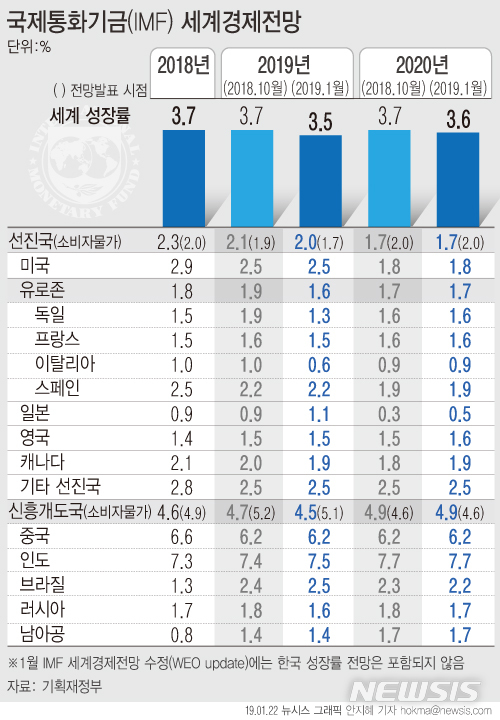 【서울=뉴시스】국제통화기금(IMF)이 21일(현지시간) 올해 세계경제성장률 전망치를 3.5%로 0.2%포인트(p) 하향 조정했다. 내년 전망치도 3.6%로 0.1%포인트 내렸다. (그래픽=안지혜 기자) hokma@newsis.com 