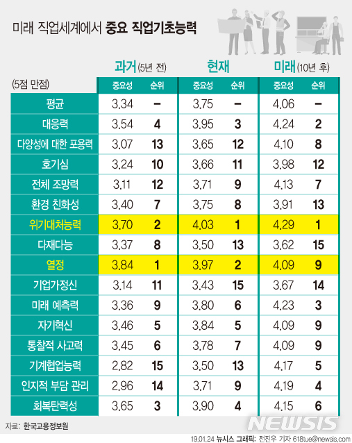 4차혁명시대 기업이 원하는 능력…열정보다 '위기대처' 중요