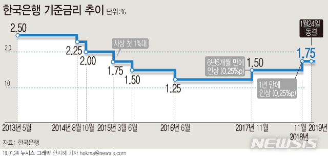 【서울=뉴시스】한국은행 금융통화위원회는 24일 기준금리를 연 1.75%로 동결했다. (그래픽=안지혜 기자) hokma@newsis.com