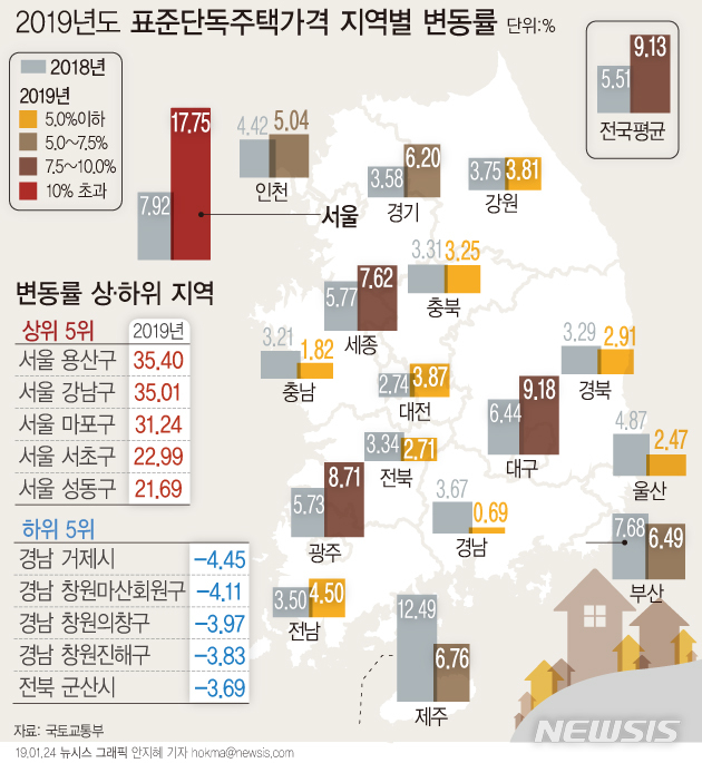 【서울=뉴시스】올해 표준단독주택 공시가격이 전국 평균 9.13% 올랐다. 서울은 17.75%로 주택가격공시제도가 도입된 2005년 이후 처음으로 두자릿수 상승률을 기록했다. (그래픽=안지혜 기자)  hokma@newsis.com  