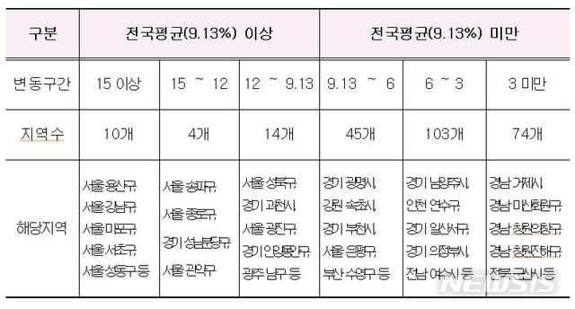 【서울=뉴시스】신정원 기자 = 국토교통부는 24일 표준단독주택 공시지가를 발표했다. 전국 평균 9.13%, 서울 17.75%가 상승했다. 전국평균보다 더 높게 오른 지역은 28곳, 더 낮게 오른 지역은 222곳이다. (자료 = 국토교통부 제공)