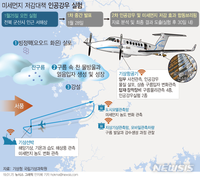 【서울=뉴시스】 기상청 국립기상과학원과 환경부 국립환경과학원은 12일 전북 군산에서 120㎞ 떨어진 서해상에서 인공강우가 미세먼지 저감에 효과가 있는지 분석하기 위한 합동 실험을 진행했다. (그래픽=안지혜 기자) hokma@newsis.com