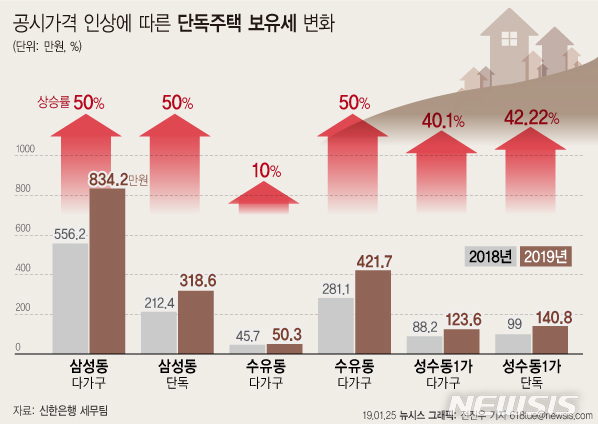 【서울=뉴시스】공시가격 인상에 따른 단독주택 보유세 변화