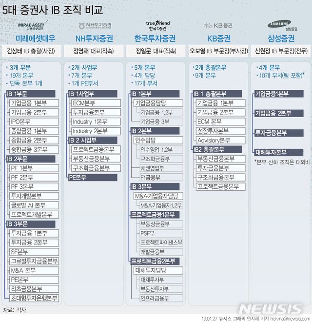 [초대형 IB 3년차] IB 조직 강화…대체투자 새 먹거리로 낙점